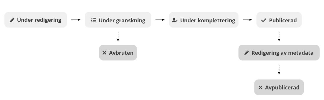 Arbetsflödet för en databeskrivning i DORIS