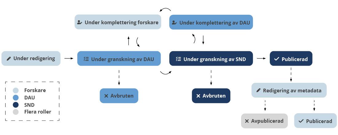 Flödesschema över de olika rollerna i DORIS och deras behörigheter