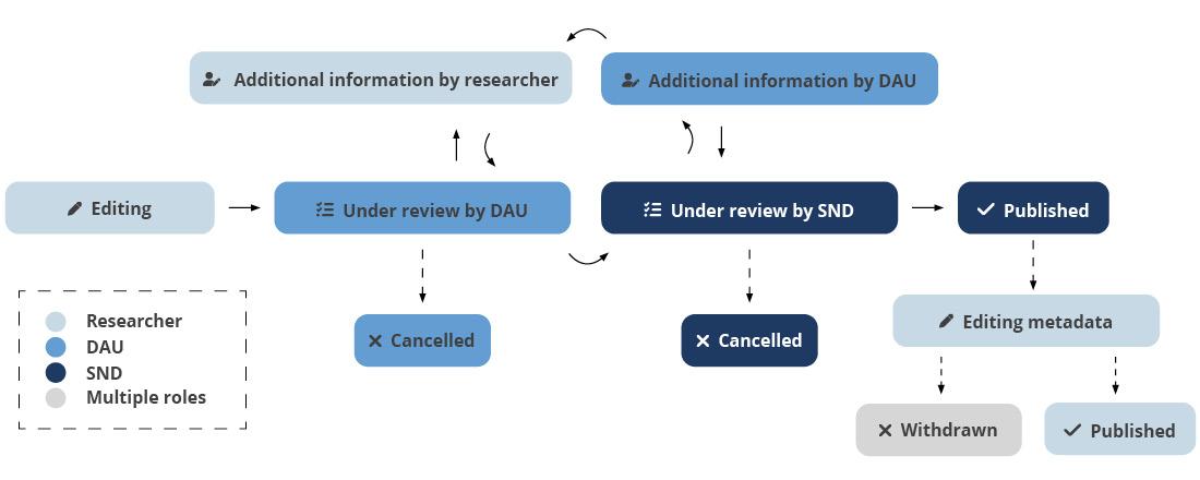 Flowchart of the different roles in DORIS and their permissions