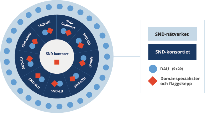 Verksamhetsmodell med konsortium och nätverk