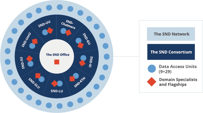 SND's organizational model with the Consortium and Network